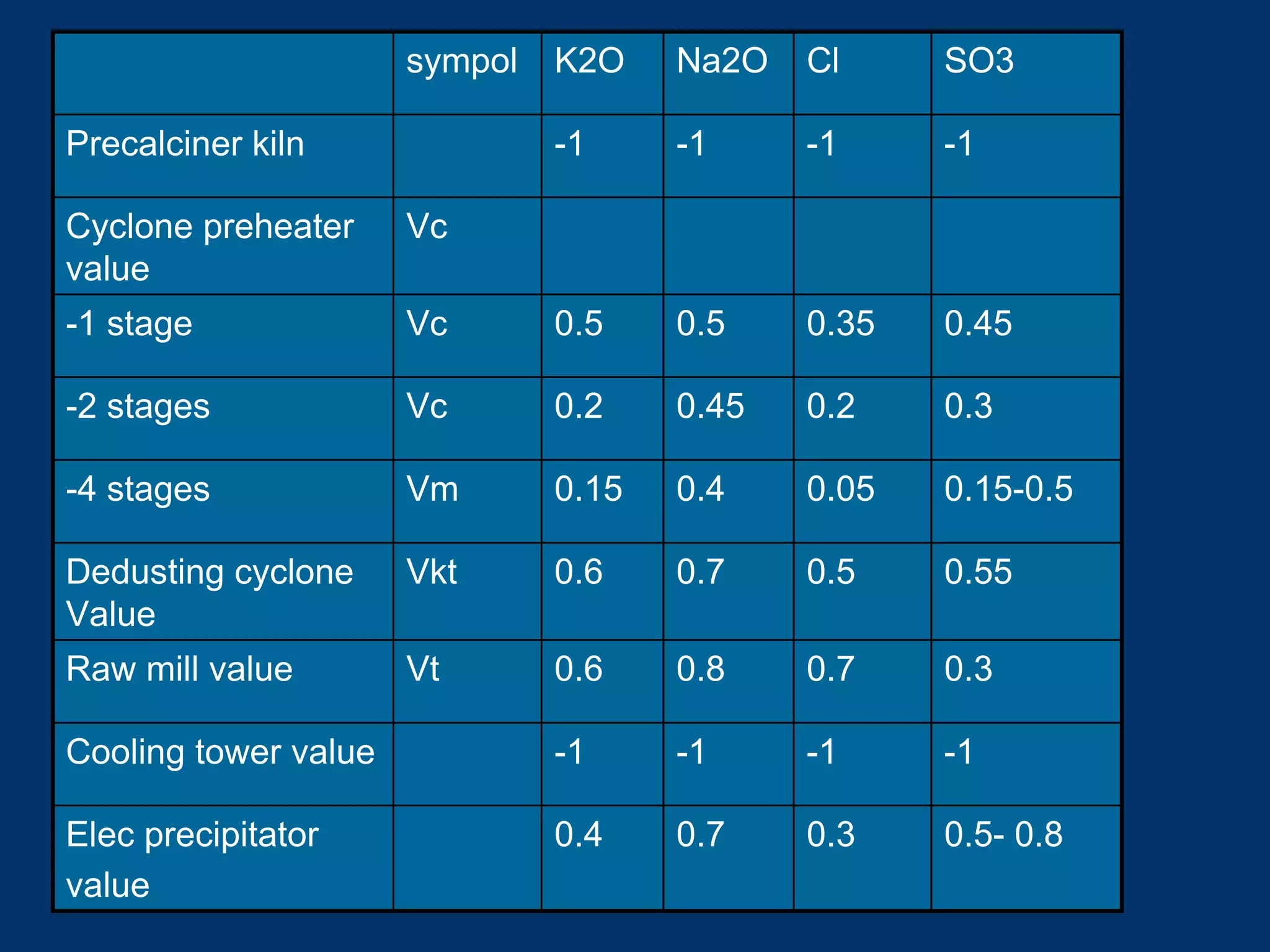 0.5- 0.80.30.70.4Elec precipitator
value
-1-1-1-1Cooling tower value
0.30.70.80.6VtRaw mill value
0.550.50.70.6VktDedusting cyclone
Value
0.15-0.50.050.40.15Vm-4 stages
0.30.20.450.2Vc-2 stages
0.450.350.50.5Vc-1 stage
VcCyclone preheater
value
-1-1-1-1Precalciner kiln
SO3ClNa2OK2Osympol
 