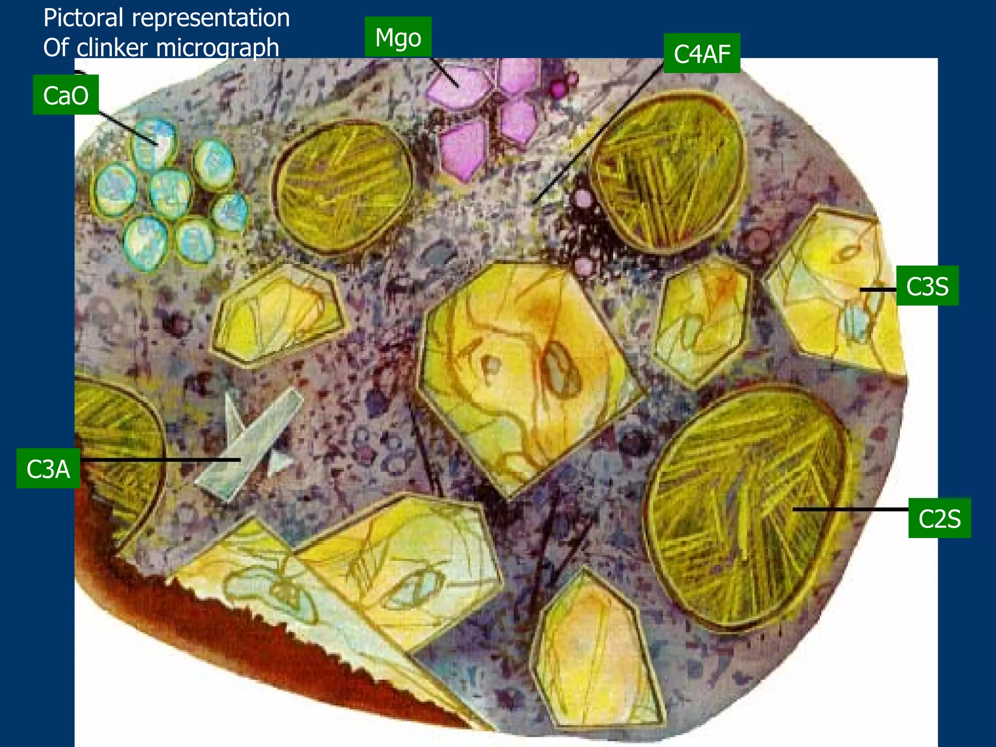 C4AF
C3S
C2S
Mgo
CaO
C3A
Pictoral representation
Of clinker micrograph
 