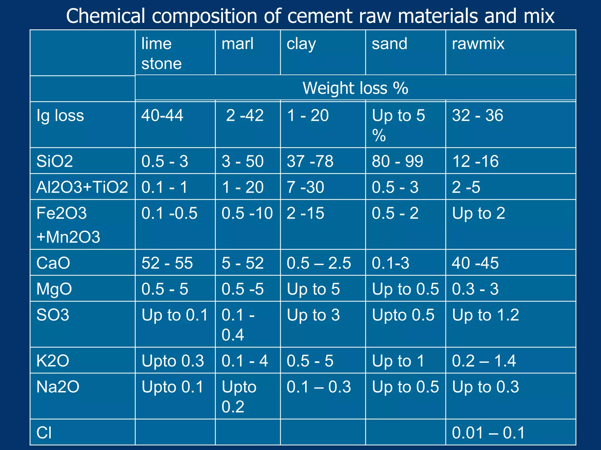Up to 1.2Upto 0.5Up to 30.1 -
0.4
Up to 0.1SO3
0.01 – 0.1Cl
Up to 0.3Up to 0.50.1 – 0.3Upto
0.2
Upto 0.1Na2O
0.2 – 1.4Up to 10.5 - 50.1 - 4Upto 0.3K2O
0.3 - 3Up to 0.5Up to 50.5 -50.5 - 5MgO
40 -450.1-30.5 – 2.55 - 5252 - 55CaO
Up to 20.5 - 22 -150.5 -100.1 -0.5Fe2O3
+Mn2O3
2 -50.5 - 37 -301 - 200.1 - 1Al2O3+TiO2
12 -1680 - 9937 -783 - 500.5 - 3SiO2
32 - 36Up to 5
%
1 - 202 -4240-44Ig loss
rawmixsandclaymarllime
stone
Weight loss %
Chemical composition of cement raw materials and mix
 