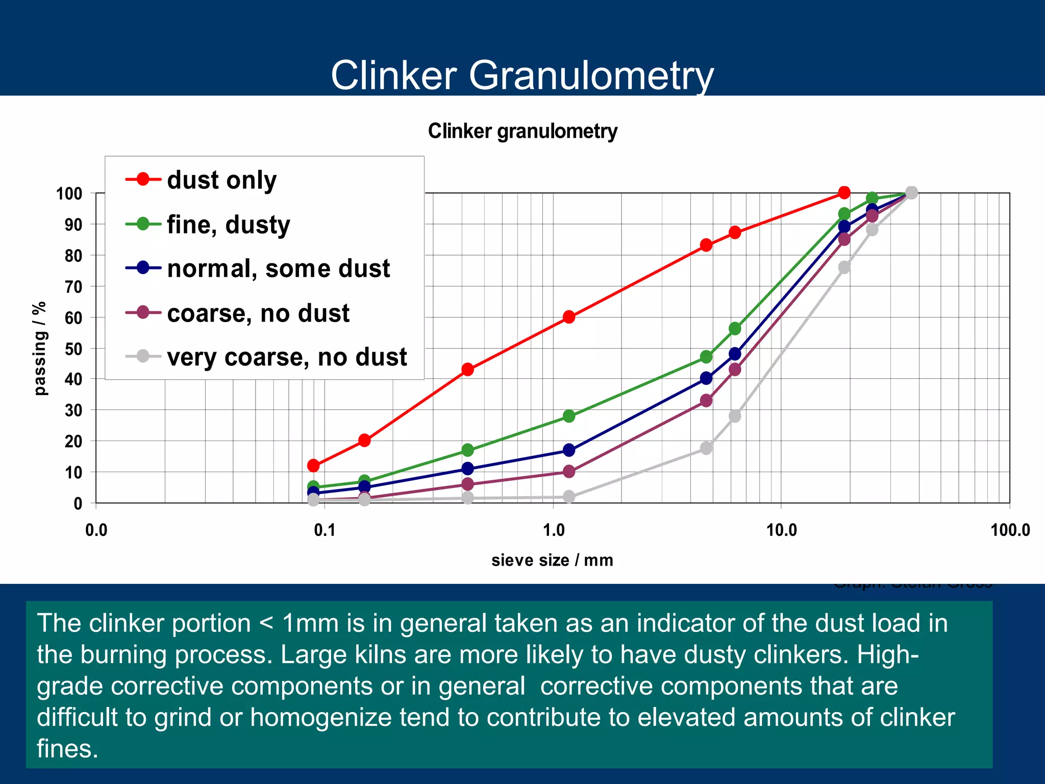 Clinker Granulometry
The clinker portion < 1mm is in general taken as an indicator of the dust load in
the burning process. Large kilns are more likely to have dusty clinkers. High-
grade corrective components or in general corrective components that are
difficult to grind or homogenize tend to contribute to elevated amounts of clinker
fines.
Graph: Stefan Gross
Clinker granulometry
0
10
20
30
40
50
60
70
80
90
100
0.0 0.1 1.0 10.0 100.0
sieve size / mm
passing/%
dust only
fine, dusty
normal, some dust
coarse, no dust
very coarse, no dust
 