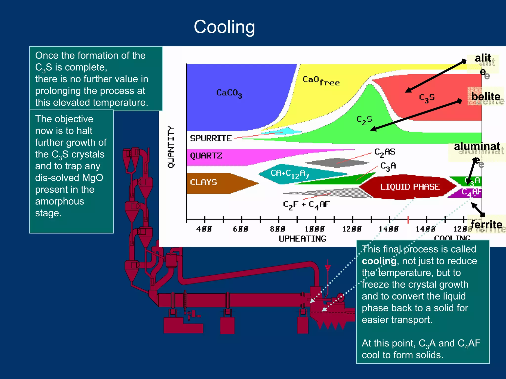 Cooling
Once the formation of the
C3S is complete,
there is no further value in
prolonging the process at
this elevated temperature.
This final process is called
cooling, not just to reduce
the temperature, but to
freeze the crystal growth
and to convert the liquid
phase back to a solid for
easier transport.
At this point, C3A and C4AF
cool to form solids.
The objective
now is to halt
further growth of
the C3S crystals
and to trap any
dis-solved MgO
present in the
amorphous
stage.
alit
e
alit
e
belitebelite
aluminat
e
aluminat
e
ferriteferrite
 