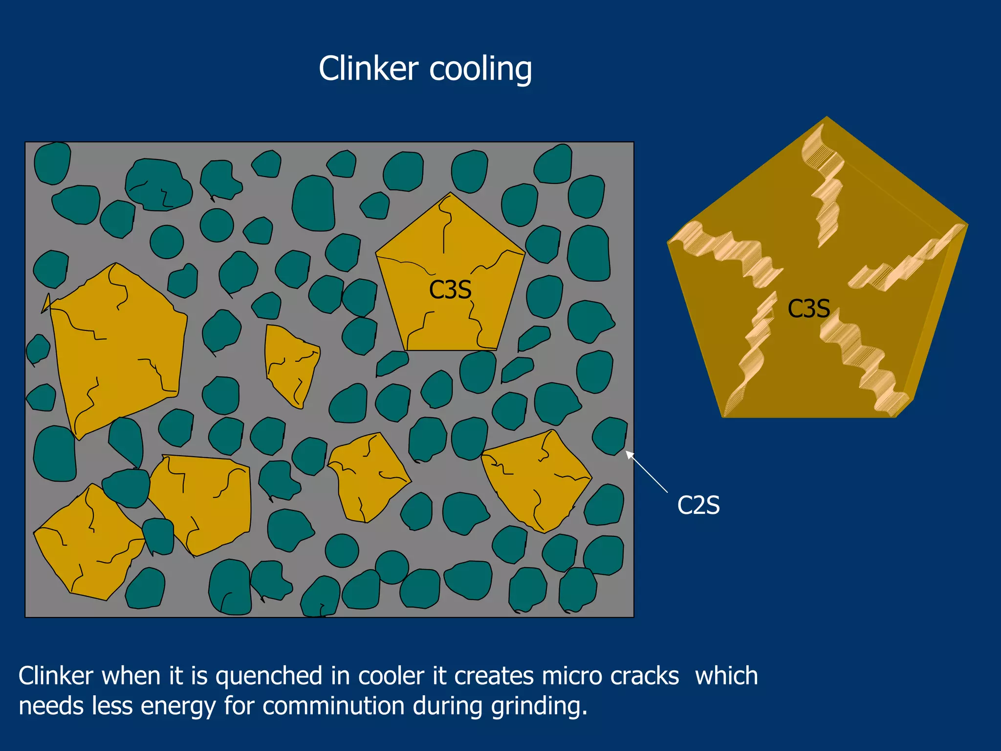 C3S
Clinker when it is quenched in cooler it creates micro cracks which
needs less energy for comminution during grinding.
C3S
Clinker cooling
C2S
 