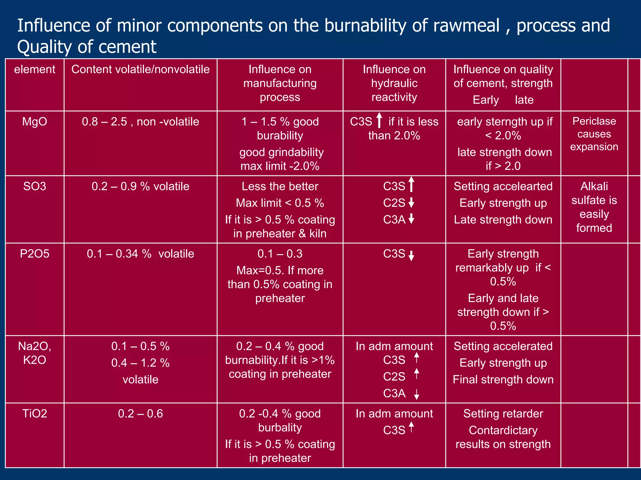 Influence of minor components on the burnability of rawmeal , process and
Quality of cement
Setting retarder
Contardictary
results on strength
In adm amount
C3S
0.2 -0.4 % good
burbality
If it is > 0.5 % coating
in preheater
0.2 – 0.6TiO2
Setting accelerated
Early strength up
Final strength down
In adm amount
C3S
C2S
C3A
0.2 – 0.4 % good
burnability.If it is >1%
coating in preheater
0.1 – 0.5 %
0.4 – 1.2 %
volatile
Na2O,
K2O
Early strength
remarkably up if <
0.5%
Early and late
strength down if >
0.5%
C3S0.1 – 0.3
Max=0.5. If more
than 0.5% coating in
preheater
0.1 – 0.34 % volatileP2O5
Alkali
sulfate is
easily
formed
Setting accelearted
Early strength up
Late strength down
C3S
C2S
C3A
Less the better
Max limit < 0.5 %
If it is > 0.5 % coating
in preheater & kiln
0.2 – 0.9 % volatileSO3
Periclase
causes
expansion
early sterngth up if
< 2.0%
late strength down
if > 2.0
C3S if it is less
than 2.0%
1 – 1.5 % good
burability
good grindability
max limit -2.0%
0.8 – 2.5 , non -volatileMgO
Influence on quality
of cement, strength
Early late
Influence on
hydraulic
reactivity
Influence on
manufacturing
process
Content volatile/nonvolatileelement
 