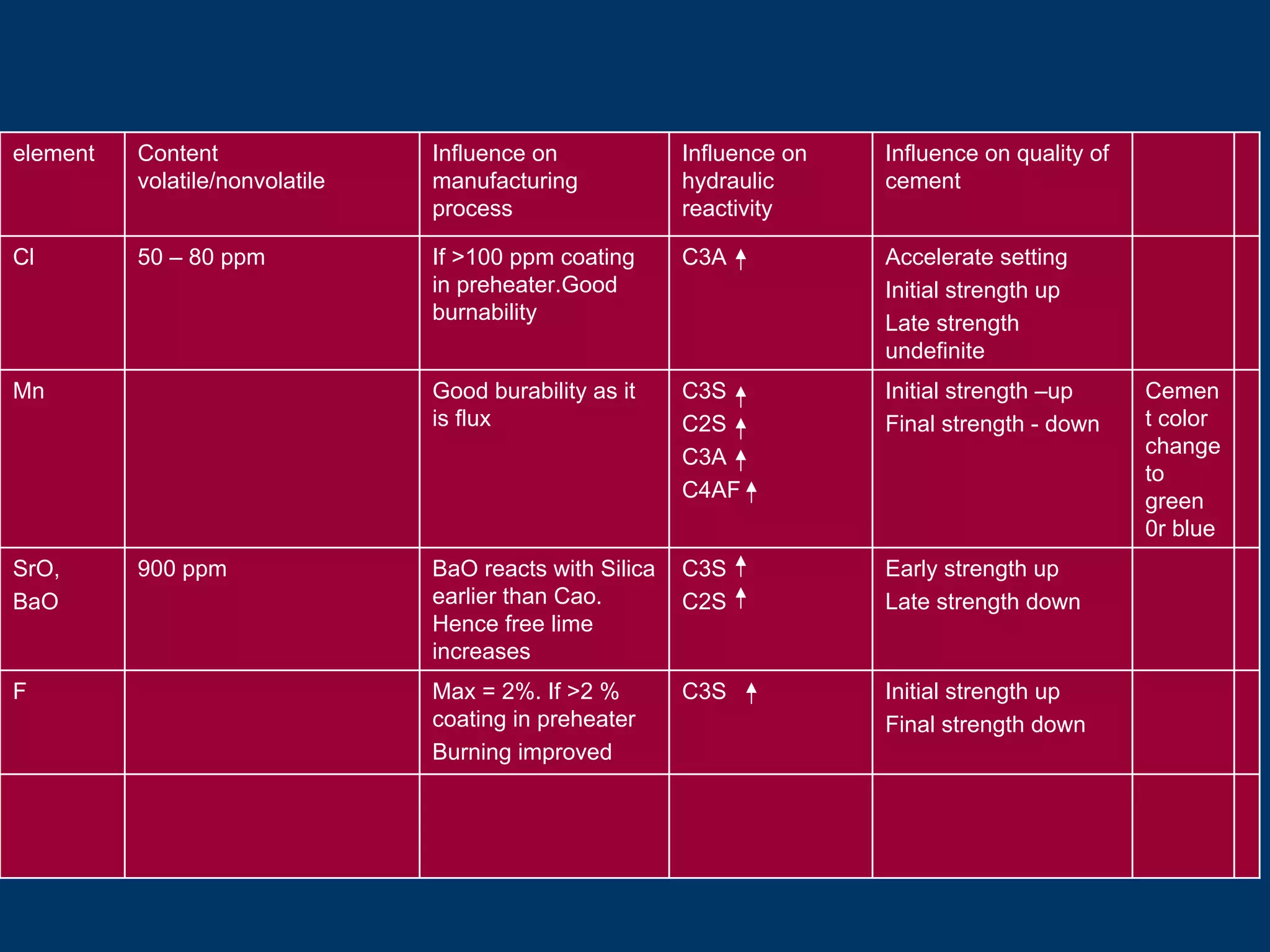 Initial strength up
Final strength down
C3SMax = 2%. If >2 %
coating in preheater
Burning improved
F
Early strength up
Late strength down
C3S
C2S
BaO reacts with Silica
earlier than Cao.
Hence free lime
increases
900 ppmSrO,
BaO
Cemen
t color
change
to
green
0r blue
Initial strength –up
Final strength - down
C3S
C2S
C3A
C4AF
Good burability as it
is flux
Mn
Accelerate setting
Initial strength up
Late strength
undefinite
C3AIf >100 ppm coating
in preheater.Good
burnability
50 – 80 ppmCl
Influence on quality of
cement
Influence on
hydraulic
reactivity
Influence on
manufacturing
process
Content
volatile/nonvolatile
element
 