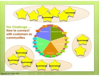 Customer

                                       Customer



        The Challenge …
        How to connect
        with c...