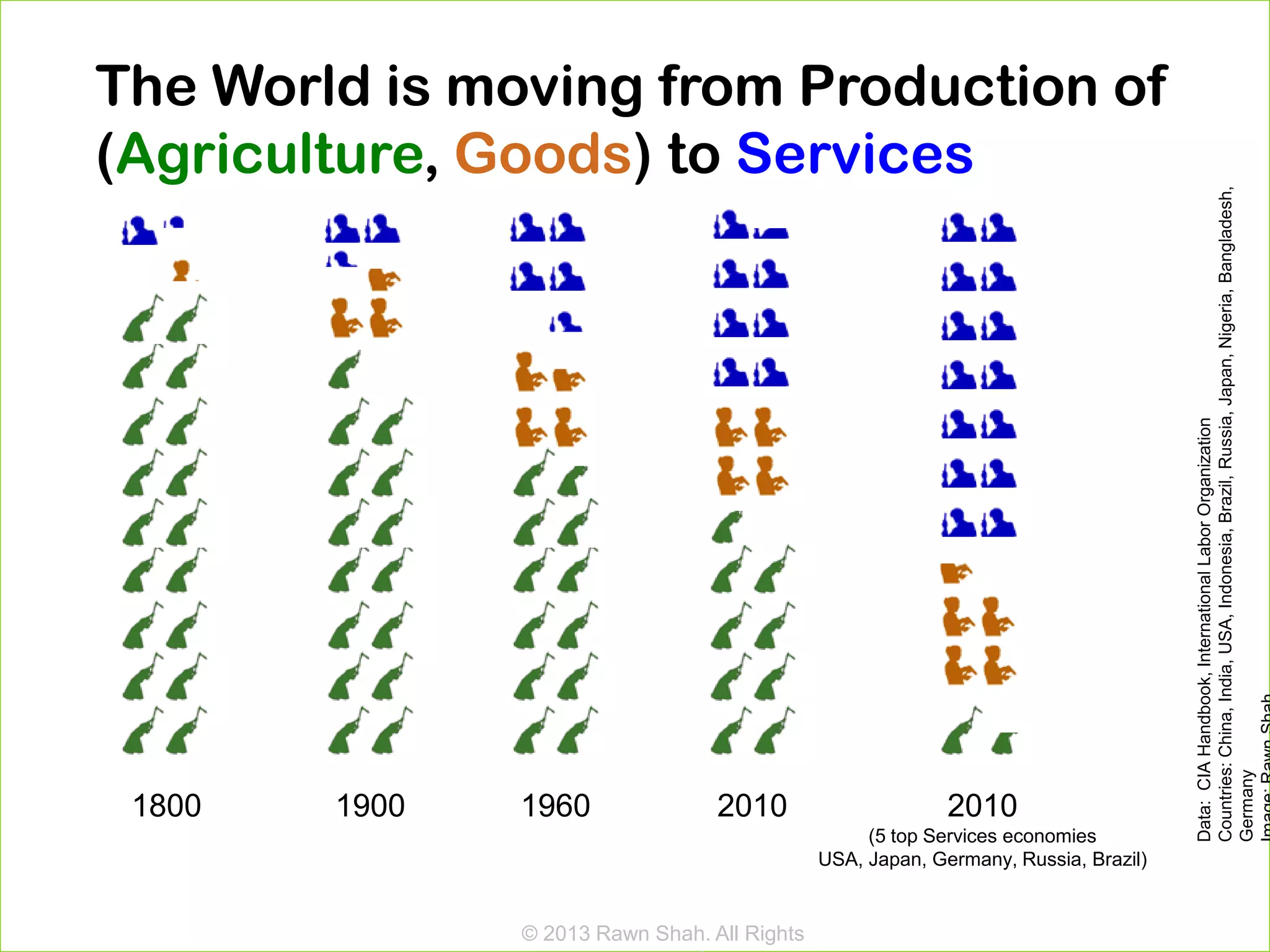 The World is moving from Production of
(Agriculture, Goods) to Services




                                                                                     Countries: China, India, USA, Indonesia, Brazil, Russia, Japan, Nigeria, Bangladesh,
                                                                                     Data: CIA Handbook, International Labor Organization

                                                                                     Germany
 1800   1900   1960               2010                      2010
                                                   (5 top Services economies
                                              USA, Japan, Germany, Russia, Brazil)


               © 2013 Rawn Shah. All Rights
               © 2013 Rawn Shah. All Rights
 