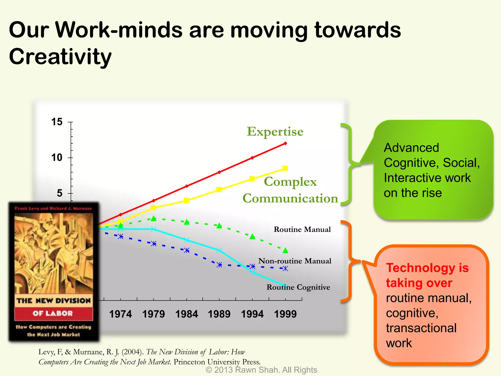 Our Work-minds are moving towards
Creativity

     15
                                                              Expertise
                                                                                        Advanced
     10
                                                                                        Cognitive, Social,
                                                               Complex                  Interactive work
       5                                                                                on the rise
                                                             Communication

       0                                                              Routine Manual


                                                                 Non-routine Manual
      -5                                                                                Technology is
                                                                    Routine Cognitive   taking over
    -10                                                                                 routine manual,
            1969 1974 1979 1984 1989 1994 1999                                          cognitive,
                                                                                        transactional
                                                                                        work
  Levy, F, & Murnane, R. J. (2004). The New Division of Labor: How
  Computers Are Creating the Next Job Market. Princeton University Press.
                                                       © 2013 Rawn Shah. All Rights
 