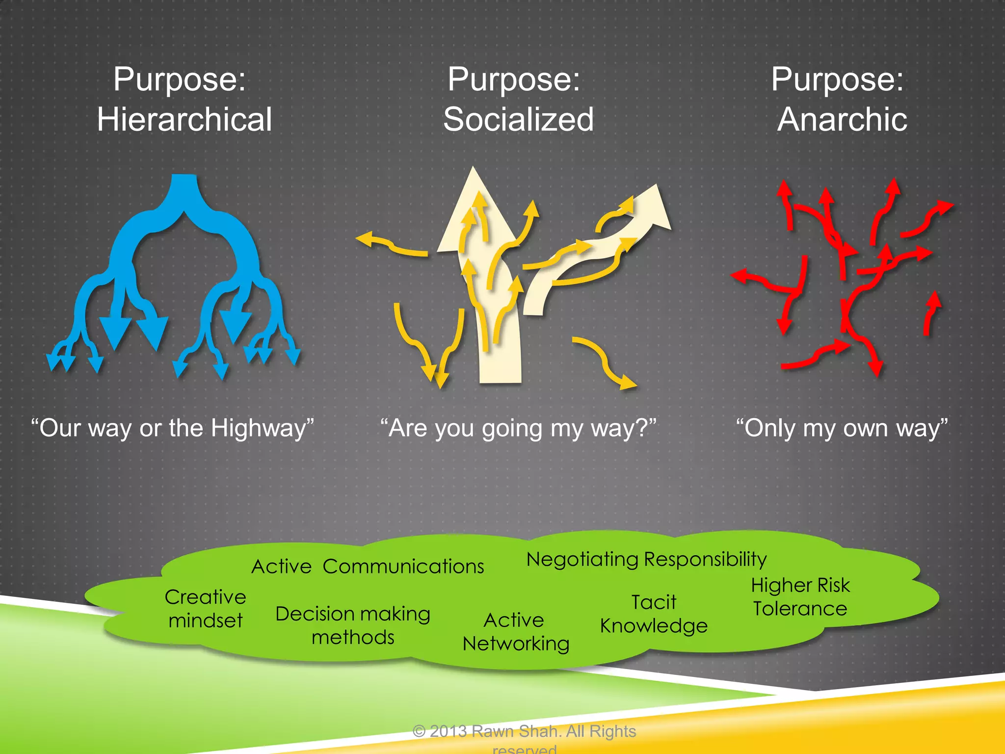 Purpose:                            Purpose:                        Purpose:
     Hierarchical                         Socialized                      Anarchic




“Our way or the Highway”          “Are you going my way?”              “Only my own way”




                      Active Communications     Negotiating Responsibility
                                                                        Higher Risk
           Creative                                       Tacit
                        Decision making                                 Tolerance
           mindset                          Active     Knowledge
                           methods         Networking



                                     © 2013 Rawn Shah. All Rights
 