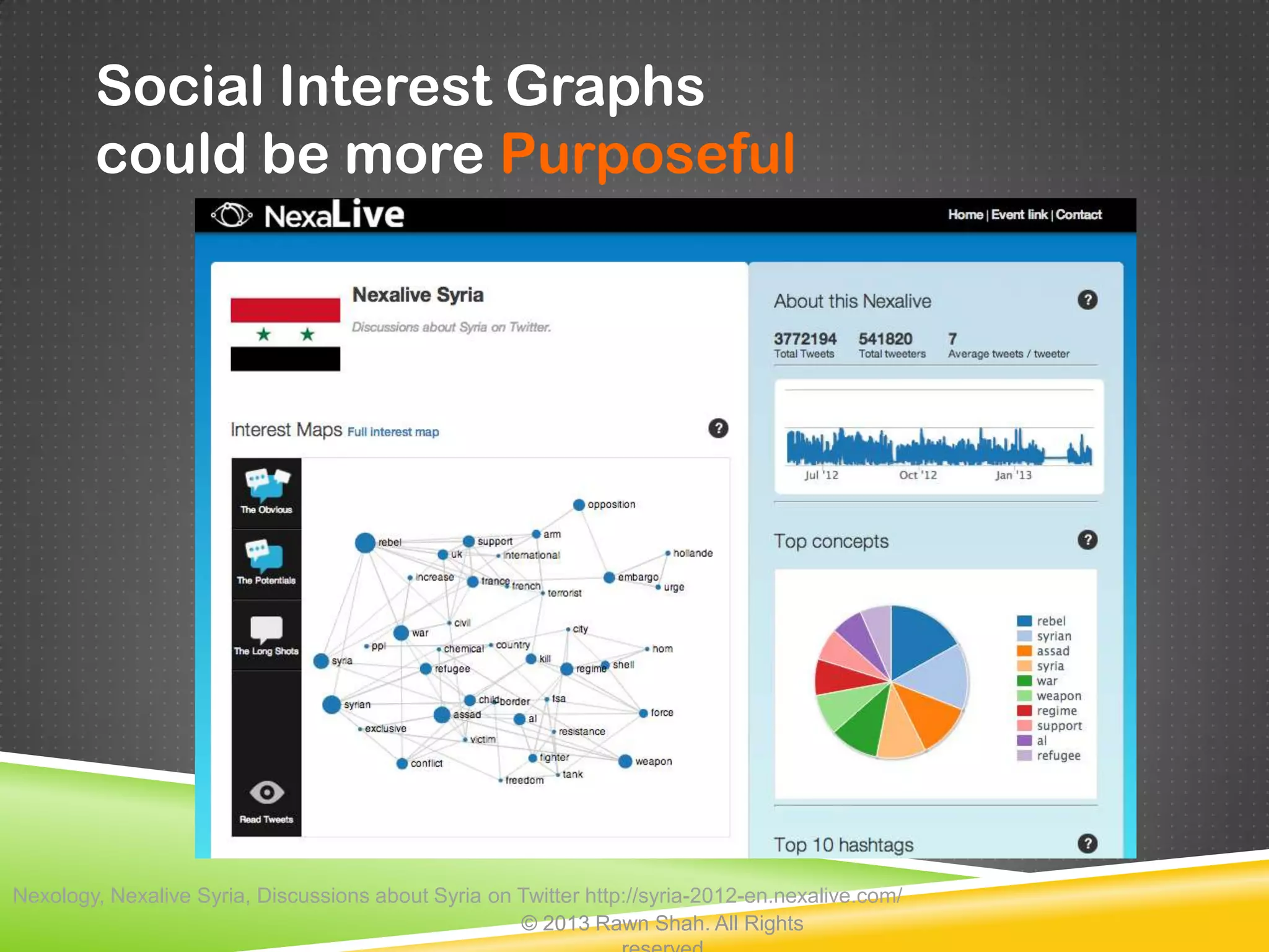 Social Interest Graphs
        could be more Purposeful




Nexology, Nexalive Syria, Discussions about Syria on Twitter http://syria-2012-en.nexalive.com/
                                                     © 2013 Rawn Shah. All Rights
 