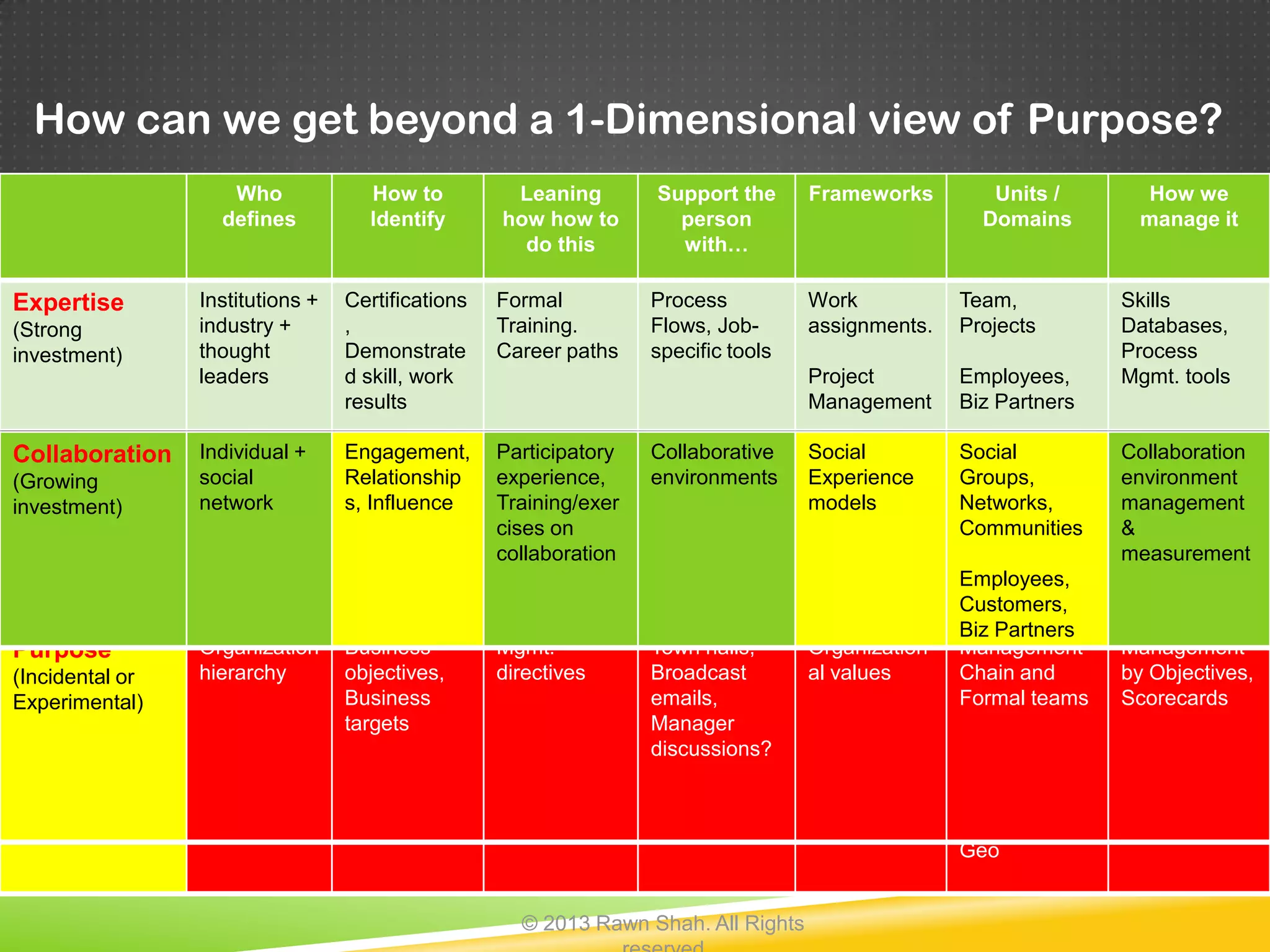 How can we get beyond a 1-Dimensional view of Purpose?
                    Who             How to          Leaning        Support the      Frameworks        Units /        How we
                   defines          Identify       how how to        person                          Domains        manage it
                                                     do this         with…

Expertise        Institutions +   Certifications   Formal          Process          Work           Team,           Skills
(Strong          industry +       ,                Training.       Flows, Job-      assignments.   Projects        Databases,
investment)      thought          Demonstrate      Career paths    specific tools                                  Process
                 leaders          d skill, work                                     Project        Employees,      Mgmt. tools
                                  results                                           Management     Biz Partners

Collaboration    Individual +     Engagement,      Participatory   Collaborative    Social         Social          Collaboration
(Growing         social           Relationship     experience,     environments     Experience     Groups,         environment
investment)      network          s, Influence     Training/exer                    models         Networks,       management
                                                   cises on                                        Communities     &
                                                   collaboration                                                   measurement
                                                                                                   Employees,
                                                                                                   Customers,
                                                                                                   Biz Partners
Purpose          Organization
                 Should be        Business         Mgmt.
                                                   Sharing         Town
                                                                   Goalshalls,      Organization
                                                                                    ?              Management
                                                                                                   Social          Management
                                                                                                                   ?
(Incidental or   hierarchy
                 individuals +    objectives,      directives
                                                   interests,      Broadcast
                                                                   brainstorming    al values      Chain and
                                                                                                   Groups,         by Objectives,
Experimental)    organization     Business         Debate &        emails,                         Formal teams
                                                                                                   Networks,       Scorecards
                 s + groups       targets          discussion,     Manager                         Communities
                                                   Mentoring       discussions?
                                                                                                   Employees,
                                                                                                   Customers,
                                                                                                   Biz Partners,
                                                                                                   Geo


                                                     © 2013 Rawn Shah. All Rights
 