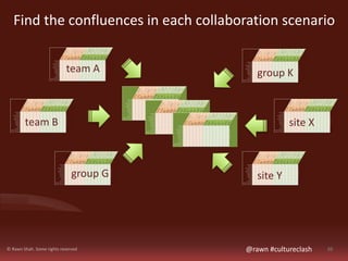 Find the confluences in each collaboration scenario 
© Rawn Shah. Some rights reserved 
@rawn #cultureclash 36 
team A 
te...