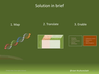 1. Map 2. Translate 3. Enable 
© Rawn Shah. Some rights reserved 
Solution in brief 
• Training & 
Enablement 
• Cultural ...