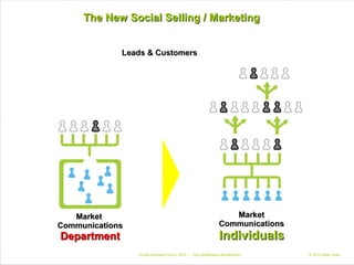 The New Social Selling / Marketing


             Leads & Customers




   Market                                         ...