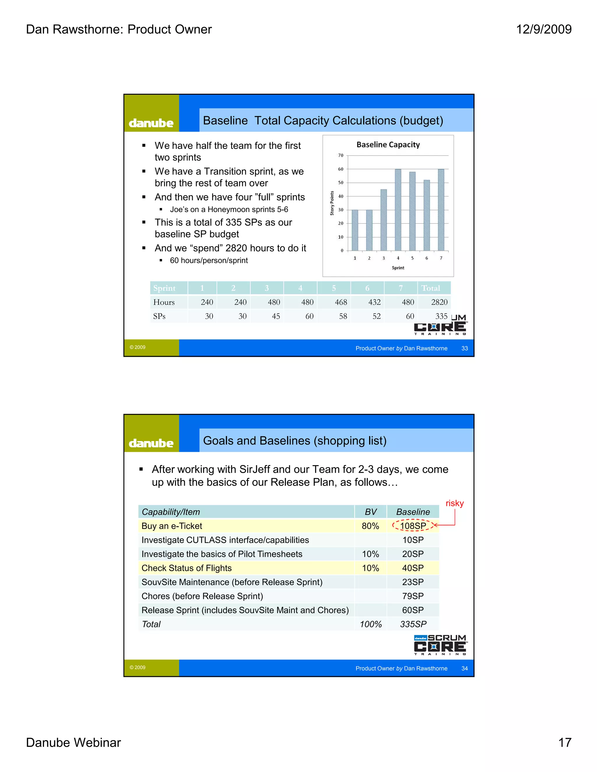 Dan Rawsthorne: Product Owner                                                                                                12/9/2009




                                         Baseline Total Capacity Calculations (budget)

                          We have half the team for the first
                          two sprints
                          We have a Transition sprint, as we
                          bring the rest of team over
                          And then we have four ”full” sprints
                                Joe’s on a Honeymoon sprints 5-6
                          This is a total of 335 SPs as our
                          baseline SP budget
                          And we “spend” 2820 hours to do it
                                60 hours/person/sprint


                          Sprint        1        2        3        4        5           6          7        Total
                          Hours         240       240     480      480      468          432        480       2820
                          SPs               30       30       45       60       58          52         60      335


                 © 2009                                                              Product Owner by Dan Rawsthorne    33




                                         Goals and Baselines (shopping list)

                          After working with SirJeff and our Team for 2-3 days, we come
                          up with the basics of our Release Plan, as follows…
                                                                                                                    risky
                     Capability/Item                                                    BV        Baseline
                     Buy an e-Ticket                                                   80%         108SP
                     Investigate CUTLASS interface/capabilities                                     10SP
                     Investigate the basics of Pilot Timesheets                        10%          20SP
                     Check Status of Flights                                           10%          40SP
                     SouvSite Maintenance (before Release Sprint)                                   23SP
                     Chores (before Release Sprint)                                                 79SP
                     Release Sprint (includes SouvSite Maint and Chores)                            60SP
                     Total                                                            100%         335SP



                 © 2009                                                              Product Owner by Dan Rawsthorne    34




Danube Webinar                                                                                                                     17
 