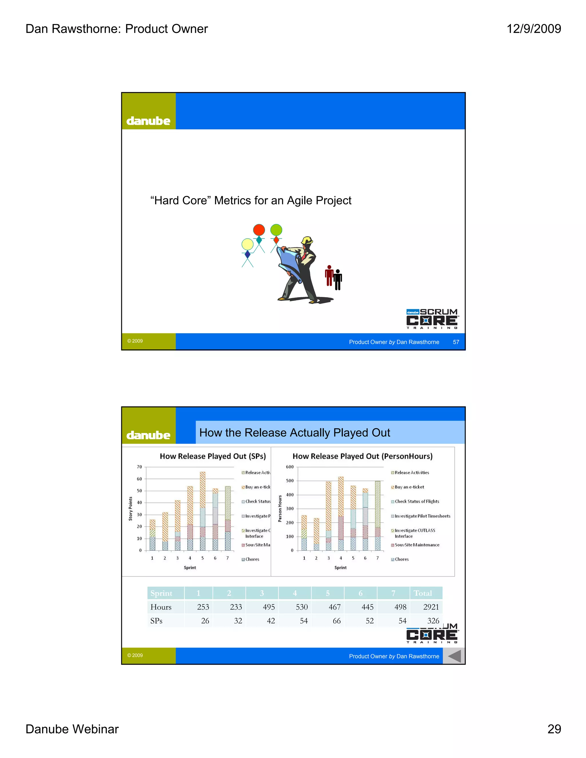 Dan Rawsthorne: Product Owner                                                                                          12/9/2009




                          “Hard Core” Metrics for an Agile Project




                 © 2009                                                         Product Owner by Dan Rawsthorne   57




                                   How the Release Actually Played Out




                          Sprint   1        2        3        4        5           6          7        Total
                          Hours    253      233      495      530      467          445        498       2921
                          SPs          26       32       42       54       66          52         54      326


                 © 2009                                                         Product Owner by Dan Rawsthorne   58




Danube Webinar                                                                                                               29
 