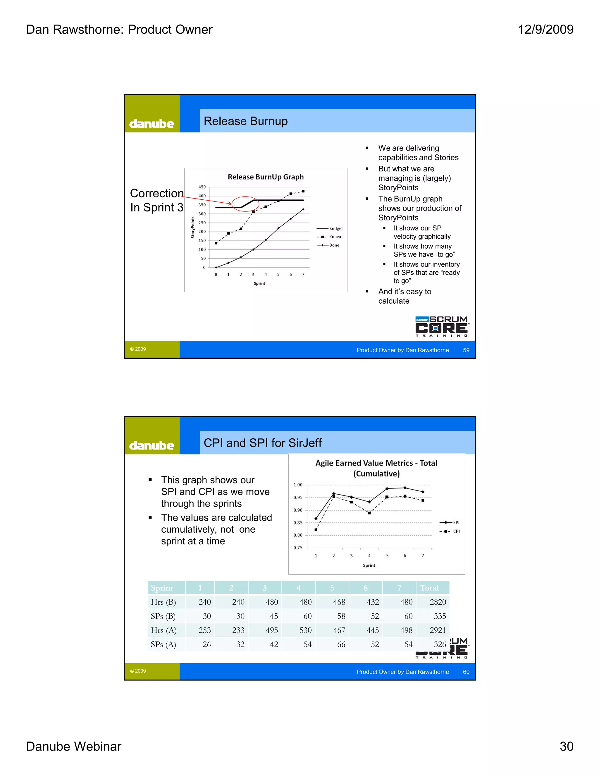 Dan Rawsthorne: Product Owner                                                                                              12/9/2009




                                        Release Burnup

                                                                                        We are delivering
                                                                                        capabilities and Stories
                                                                                        But what we are
                                                                                        managing is (largely)
                                                                                        StoryPoints
                 Correction                                                             The BurnUp graph
                 In Sprint 3                                                            shows our production of
                                                                                        StoryPoints
                                                                                             It shows our SP
                                                                                             velocity graphically
                                                                                             It shows how many
                                                                                             SPs we have “to go”
                                                                                             It shows our inventory
                                                                                             of SPs that are “ready
                                                                                             to go”
                                                                                        And it’s easy to
                                                                                        calculate




                 © 2009                                                          Product Owner by Dan Rawsthorne      59




                                        CPI and SPI for SirJeff


                            This graph shows our
                            SPI and CPI as we move
                            through the sprints
                            The values are calculated
                            cumulatively, not one
                            sprint at a time



                          Sprint    1        2        3        4        5          6          7        Total
                          Hrs (B)   240      240      480      480      468         432        480       2820
                          SPs (B)       30       30       45       60       58         52         60       335
                          Hrs (A)   253      233      495      530      467         445        498       2921
                          SPs (A)       26       32       42       54       66         52         54       326

                 © 2009                                                          Product Owner by Dan Rawsthorne      60




Danube Webinar                                                                                                                   30
 
