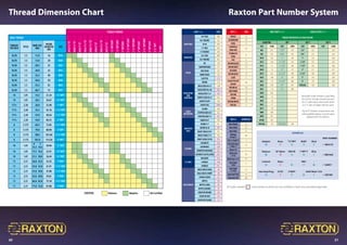 20 21
Thread Dimension Chart Raxton Part Number System
FEMALE THREAD
MALE THREAD
M16/5/8”ET
M20/3/4”ET
M25/1”ET
M32/11/4”ET
M40/11/2”ET
M50/2”ET
M63/21/2”ET
M75/3”ET
1/2”NPT/BSP
3/4”NPT/BSP
1”NPT/BSP
11/4”NPT/BSP
11/2”NPT/BSP
2”NPT/BSP
21/2”NPT/BSP
3”NPT/BSP
31/2”NPT
4”NPT
ThreadS
PER INCH PITCH BORE Size
MAX
MAJOR
DIAMETER
MM
Size
16.93 1.5 11.0 16 M16
16.93 1.5 15.0 20 M20
16.93 1.5 20.5 25 M25
16.93 1.5 26.8 32 M32
16.93 1.5 33.5 40 M40
16.93 1.5 44.0 50 M50
16.93 1.5 55.2 63 M63
16.93 1.5 66.7 75 M75
14 1.81 14.3 21.34 1/2”NPT
14 1.81 20.5 26.67 3/4”NPT
111/2 2.20 26.8 33.40 1”NPT
111/2 2.20 33.5 42.16 1 1/4”NPT
111/2 2.20 41.0 48.26 1 1/2”NPT
111/2 2.20 54.0 60.33 2”NPT
8 3.175 64.5 73.03 2 1/2”NPT
8 3.175 79.0 88.90 3”NPT
8 3.175 90.0 101.60 3 1/2”NPT
8 3.175 101.0 114.30 4”NPT
14 1.81
P T
15.5 14.3
20.96 1/2”BSP
14 1.81 17.5 16.3 22.91 5/8”BSP
14 1.81 21.5 20.0 26.44 3/4”BSP
11 2.31 26.8 25.5 33.25 1”BSP
11 2.31 35.0 33.0 41.91 1 1/4”BSP
11 2.31 41.0 39.0 47.80 1 1/2”BSP
11 2.31 53.0 50.0 59.61 2”BSP
11 2.31 66.0 62.0 75.18 2 1/2”BSP
11 2.31 77.0 73.0 87.88 3”BSP
CERTIFIED Reducers Adaptors Not Certified
DIGIT 1+2 CODE
ADAPTORS
M-F HEX AB
M-F ROUND AJ
M-M AR
F-F HEX AU
F-F ROUND AX
REDUCERS
M-F HEX BB
M-F ROUND BJ
PLUGS
RX CB
TAMPERPROOF CF
HEX HEAD CK
DOME HEAD CQ
SLOTTED CS
DRAIN CV
INSULATING
AND
EARTHING
INSULATED M x F DB
INSULATED M x M DD
INSULATED F x F DE
EARTH LEAD M x F DG
EARTH PLATE DK
EARTH TAG DM
CABLE
RETENTION
GLAND EB
STOPPER BOX M-F EG
STOPPER BOX F-F EK
ADAPTING
AIDS
UNION M-F FB
UNION F-F FL
UNION M-M FE
RIGHT ANGLE M-F FG
RIGHT ANGLE F-F FN
RIGHT ANGLE M-M FK
LOCKING
LOCKNUTS GA
LOCKRINGS GB
SERRATED WASHERS GC
LOCKNUTCASTELLATED GD
I.P. AIDS
WASHERS HA
O RINGS HB
SHROUD HC
ACCESSORIES
MALE BUSH LONG JA
MALE BUSH SHORT JB
FEMALE BUSH JC
NIPPLE JD
NIPPLE LONG JE
NIPPLE BARREL JF
COUPLER ROUND JG
COUPLER HEX JH
COUPLER FLANGE JJ
DIGIT 3 CODE
BRASS A
ALUMINIUM B
STEEL C
COPPER 
NON-ASB
D
STAINLESS
STEEL
E
PVC F
NYLON BLACK G
NYLON GREY H
SILICONE J
NYLON BLUE K
LEAD L
GLASS FILLED
NYLON
M
NYLON 66 N
RED FIBRE U
TEFLON P
EPDM Q
NYLON WHITE R
SPECIAL S
MALE DIGIT 4 + 5 FEMALE DIGIT 6 + 7
THREAD REFERENCES AS TABLE BELOW
ISOMETRIC NPT BSP T BSP P
SIZE CODE SIZE CODE SIZE CODE SIZE CODE
M6 01 1/2 42 1/2 52 62
M8 02 3/4 43 3/4 53 63
M10 03 1 44 1 54 64
M12 04 1 1/4 45 1 1/4 55 65
M16 11 1 1/2 46 1 1/2 56 66
M20 12 2 47 2 57 67
M22 07 2 1/2 48 2 1/2 58 68
M24 08 3 49 3 59 69
M25 13 3 1/2 86 4 79 89
M28 09 4 87 SPECIAL 50 60
M32 14 5 88
Normally male thread is specified
first (4+5) Female thread second
(6+7) with items then both M-M
or F-F sets of digits will be used
Pg  ET thread components are
still available please consult sales
department for advice.
M38 05
M40 15
M50 16
M63 17
M75 18
M80 80
M90 81
M100 82
SPECIAL 10 SPECIAL 40
DIGIT 8 APPROVALS
Atex EExde A
Atex EExd D
Atex EExe E
Mining
Group 1 M
CSA © Exd11C J
CSA (US) Class
1 Zone 1 K
AExd 11C L
IECEx Exd
1/11C N
IECEx Exe 1/11 P
Gost Exde
11CU T
Gost Exde
1/11CU U
Gost Exd11CU V
Gost Exe11U W
Examples
						 PART NUMBER
	 Adaptor	 Brass	 1/2”NPT	M20F	 EExd
	 AB	 A	 42	 12	 D	 = ABA4212D
	 Reducer	 GF Nylon	M50 M	 1”NPT F	 EExe	
	 BB	 M	 16	 44	 E	 = BBM1644E
	 Locknut	 Brass	 -	M63	 -	
	 GA	 A	 00	 17	 l	 = GAA0017
	Hex Head Plug	 ST/ST	 2”BSPT	 -	 GOST EExd 11CU
	 CK	 E	 57	 00	 V	 = CKE5700V
All codes marked cover products which are not certified or have any associated approvals
 