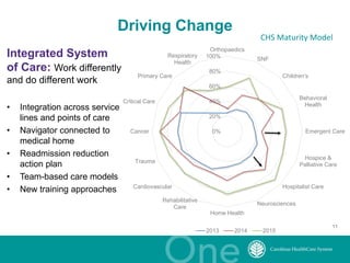 11
Driving Change
Integrated System
of Care: Work differently
and do different work
• Integration across service
lines and points of care
• Navigator connected to
medical home
• Readmission reduction
action plan
• Team-based care models
• New training approaches
11
CHS Maturity Model
0%
20%
40%
60%
80%
100%
Orthopaedics
SNF
Children's
Behavioral
Health
Emergent Care
Hospice &
Palliative Care
Hospitalist Care
Neurosciences
Home Health
Rehabilitative
Care
Cardiovascular
Trauma
Cancer
Critical Care
Primary Care
Respiratory
Health
2013 2014 2015
 