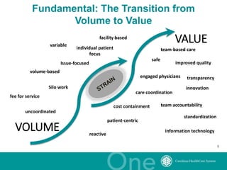 6
Fundamental: The Transition from
Volume to Value
6
Current
Strain
uncoordinated
facility based
variable
Silo work
volume-based
fee for service
Issue-focused
individual patient
focus
VOLUME
VALUE
team accountability
standardization
engaged physicians
cost containment
improved quality
safe
patient-centric
transparency
care coordination
innovation
team-based care
information technology
reactive
 