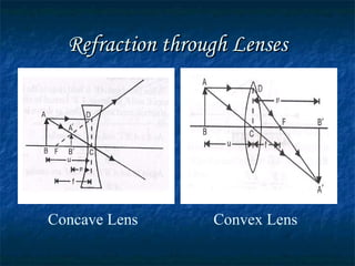 Refraction through LensesRefraction through Lenses
Concave Lens Convex Lens
 