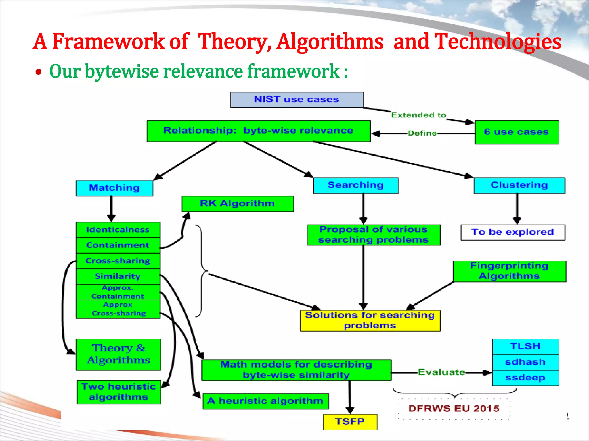 Copyright 2011 Trend Micro Inc.
A Framework of Theory, Algorithms and Technologies
• Our bytewise relevance framework :
Classification 8/17/2015 10
 