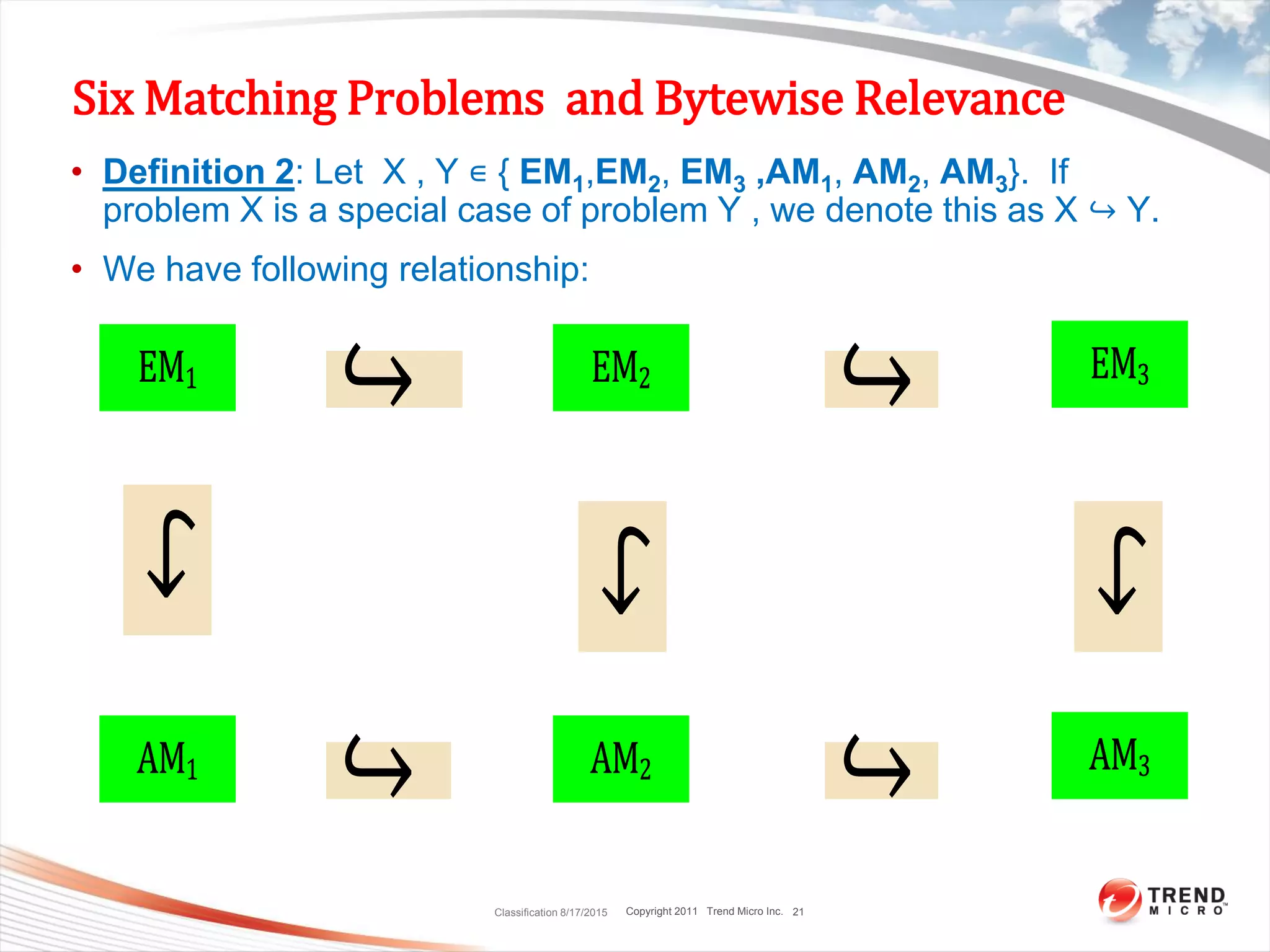 Copyright 2011 Trend Micro Inc.
Six Matching Problems and Bytewise Relevance
• Definition 2: Let X , Y ∊ { EM1,EM2, EM3 ,AM1, AM2, AM3}. If
problem X is a special case of problem Y , we denote this as X ↪ Y.
• We have following relationship:
Classification 8/17/2015 21
EM1 EM2 EM3
AM1 AM2 AM3
↪ ↪
↪ ↪
↪
↪
↪
 