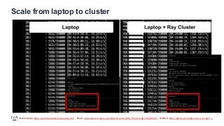 Recordings: https://youtube.datascienceonaws.com Book: https://www.amazon.com/Data-Science-AWS-End-End/dp/1492079391/ GitHub: https://github.com/data-science-on-aws/
Scale from laptop to cluster
6
 