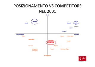 POSIZIONAMENTO VS COMPETITORS
           NEL 2001
 