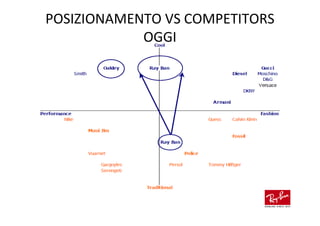 POSIZIONAMENTO VS COMPETITORS
            OGGI
 