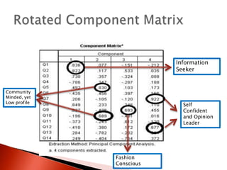 StatementsI seek advice of friends on which brand to buyI look at price at whatever I buyI follow latest fashions very carefullyI prefer  quiet evening over a noisy partyI like to do volunteer work for service organizationsI am more independent than most peopleMy friends often come to me for adviceI watch out for any sale/discount offersI dedicate long time/importance to dress smart I like spending with my girl/boy friend in a park rather than discoI do not feel community work is just a way to get the limelightI like to be considered a leaderI often influence what my friends buyI do not purchase any important product without consulting my friends
