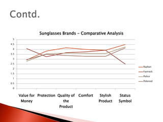 Comparative Analysis : Brand PositioningBrand Positioning : Need to arrive at the positioning platformsFactor Analysis was used to identify platformsValue For MoneyProtectionQuality Of the ProductComfortStylish productStatus Symbol