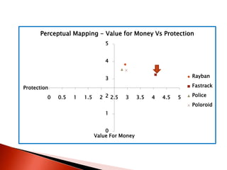 Present positioning : Perceptual mapping