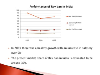In 2009 there was a healthy growth with an increase in sales by over 9% The present market share of Ray ban in India is estimated to be around 30%.