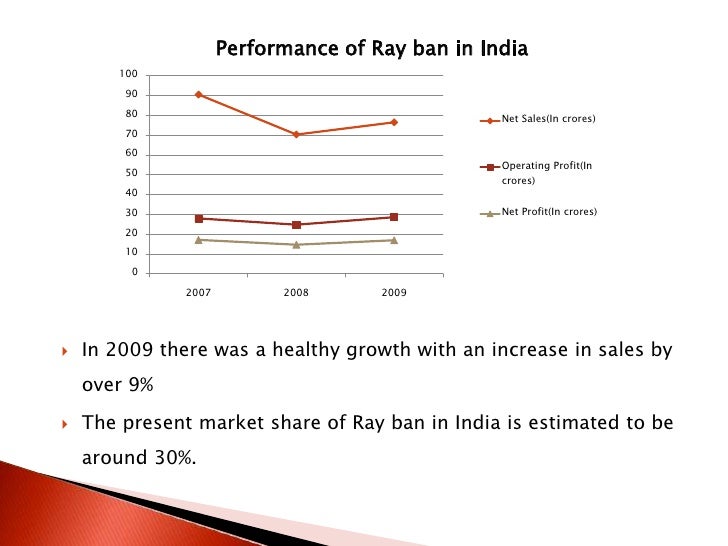 ray ban share price
