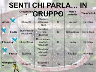 SENTI CHI PARLA… IN
GRUPPO
Occupazion
e
Stile di vita User
Marca
preferita
Top of mind
Arturo Studente
Ottimismo,
altruismo,
pace
Sì Ray-Ban Ray-Ban
Emilia
Studentessa
lavoratrice
Frenetico,
vivace,
dinamico
Sì Calvin Klein Clavin Klein
Filomena Studentessa
Movimentato,
sportivo,
tranquillo
Sì Oakley Ray-Ban
Fausto Studente
Divertente,
informato,
curioso
Sì Ray-Ban Ray-Ban
Giangiacom
o
Studente
Inseguire il
bello
No Delirious Ray-Ban
 