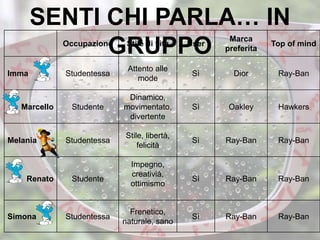 Occupazione Stile di vita User
Marca
preferita
Top of mind
Imma Studentessa
Attento alle
mode
Sì Dior Ray-Ban
Marcello Studente
Dinamico,
movimentato,
divertente
Sì Oakley Hawkers
Melania Studentessa
Stile, libertà,
felicità
Sì Ray-Ban Ray-Ban
Renato Studente
Impegno,
creativià,
ottimismo
Sì Ray-Ban Ray-Ban
Simona Studentessa
Frenetico,
naturale, sano
Sì Ray-Ban Ray-Ban
SENTI CHI PARLA… IN
GRUPPO
 