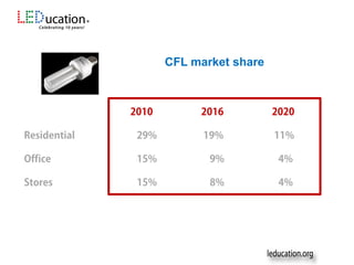 CFL market share
Source: McKinsey Global Lighting Market Model
 