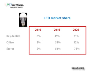 LED market share
 