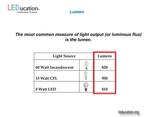 Lumen
The most common measure of light output (or luminous flux)
is the lumen.
Light Source Lumens
60 Watt Incandescent 820
15 Watt CFL 950
8 Watt LED 810
 