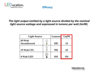 Efficacy
Light Source Lumens Lm/W
60 Watt
Incandescent 820 14
15 Watt CFL 950 63
8 Watt LED 810 101
The light output emitted by a light source divided by the nominal
light source wattage and expressed in lumens per watt (lm/W).
 