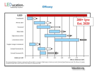 LED
200+ lpw
Est. 2020
Efficacy
 