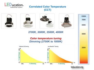 2700K, 3000K, 3500K, 4000K
Color temperature tuning
Dimming (2700K to 1800K)
Correlated Color Temperature
(CCT)
 