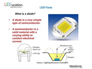 What is a diode?
• A diode is a very simple
type of semiconductor.
• A semiconductor is a
solid material with a
varying ability to
conduct electrical
current.
Source: Lighting Research Center/RPI
LED Facts
 
