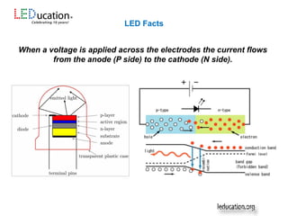 When a voltage is applied across the electrodes the current flows
from the anode (P side) to the cathode (N side).
Source: U.S. Dept. of Energy
LED Facts
 