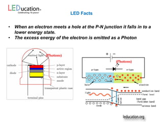 • When an electron meets a hole at the P-N junction it falls in to a
lower energy state.
• The excess energy of the electron is emitted as a Photon
(Photons)
(Photons)
LED Facts
 