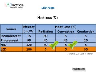 Heat loss (%)
Source: U.S. Dept. of Energy
LED Facts
 