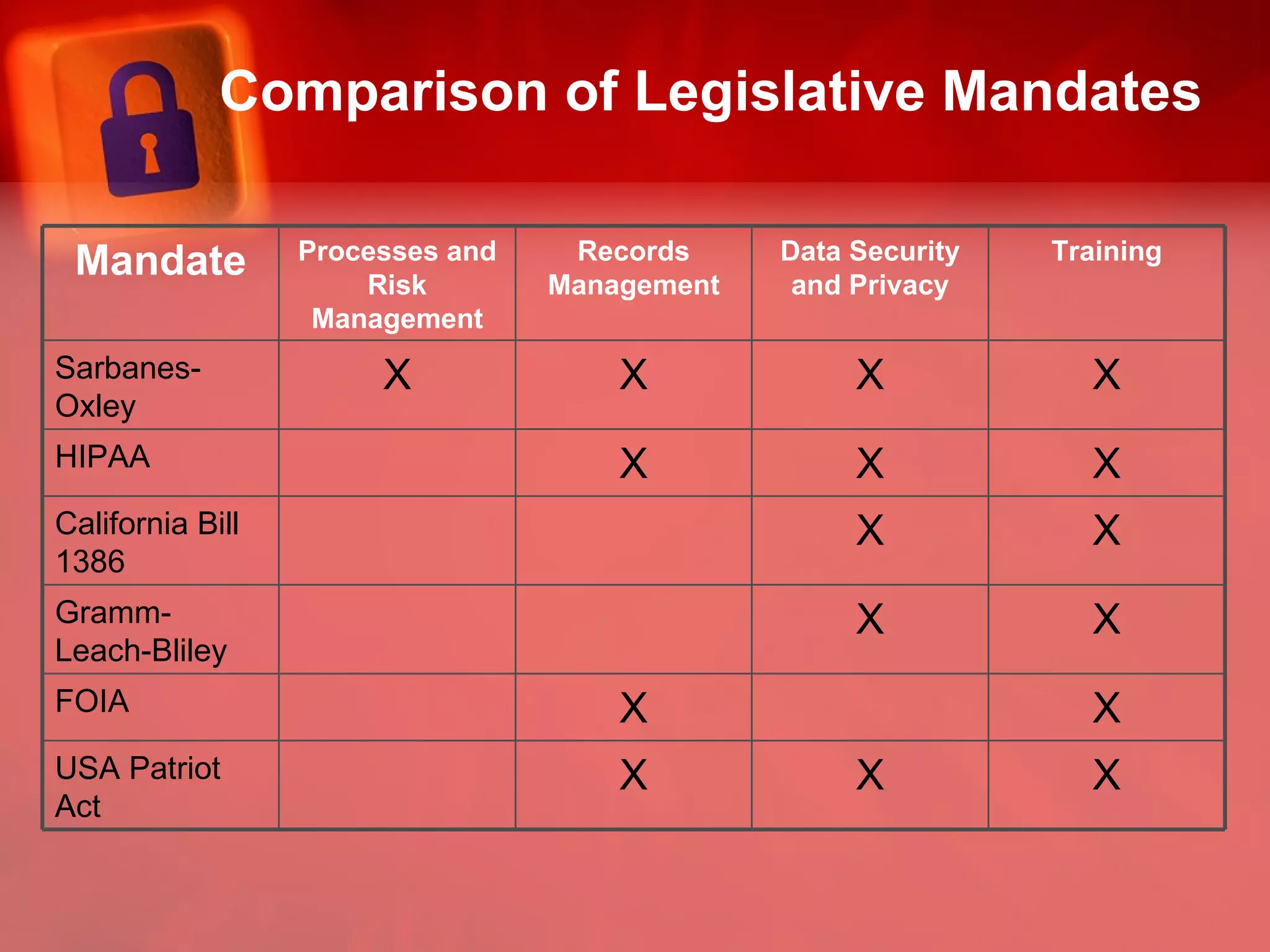 Comparison of Legislative Mandates X X X USA Patriot Act X X FOIA X X Gramm-Leach-Bliley X X California Bill 1386 X X X HIPAA X X X X Sarbanes-Oxley Training Data Security and Privacy Records Management Processes and Risk Management Mandate 