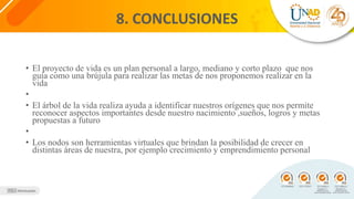 8. CONCLUSIONES
• El proyecto de vida es un plan personal a largo, mediano y corto plazo que nos
guía como una brújula para realizar las metas de nos proponemos realizar en la
vida
•
• El árbol de la vida realiza ayuda a identificar nuestros orígenes que nos permite
reconocer aspectos importantes desde nuestro nacimiento ,sueños, logros y metas
propuestas a futuro
•
• Los nodos son herramientas virtuales que brindan la posibilidad de crecer en
distintas áreas de nuestra, por ejemplo crecimiento y emprendimiento personal
 