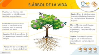Frutos: Unos de mis logros que
he conseguido hasta el momento
fue convertirme en Normalista
Superior
Insectos: Dedo desprenderme de
las personas que transmiten malas
energías
5.ÁRBOL DE LA VIDA
Raíces: Mi Ray David Trujillo
y nací en el Carmen de Bolívar
Tronco: Los aspectos que me
inspiran son el entusiasmo de
seguir adelante y el amor por mi
familia
Pájaros: Las personas más
importantes en mi vida son mi
familia y amigos sinceros
Flores: Mis mayores fortalezas
me considero una persona
responsable y comprometida con
lo que hago
Ramas: Mis mayores que deseo
realizar es convertirme en un
licenciado, tener un empleo y
conformar una familia
 
