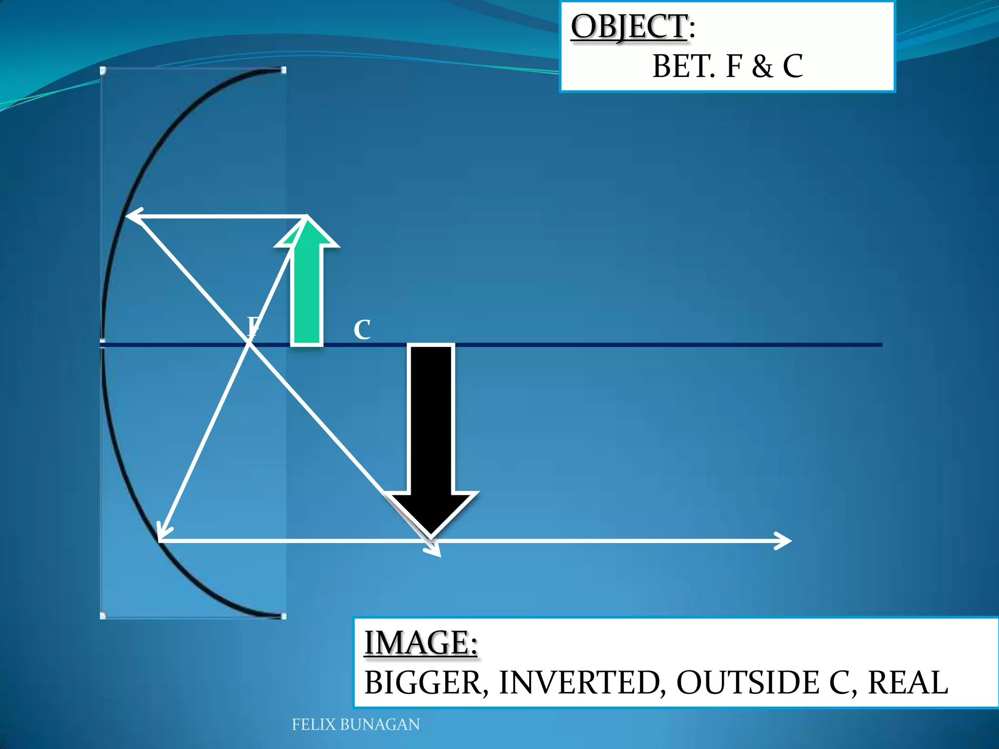 OBJECT:
BET. F & C
F C
IMAGE:
BIGGER, INVERTED, OUTSIDE C, REAL
FELIX BUNAGAN